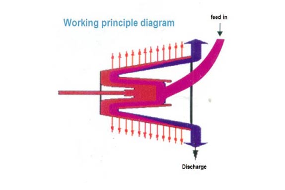 Principio de funcionamiento de la centrífuga horizontal