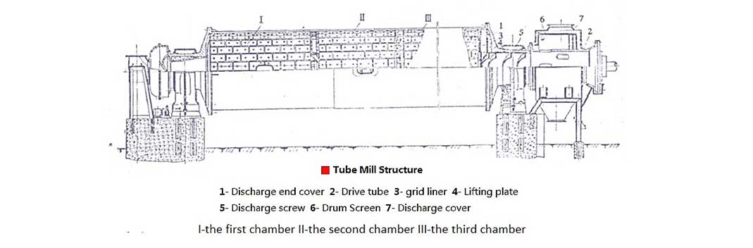 Estructura del molino de tubos